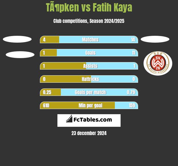 TÃ¶pken vs Fatih Kaya h2h player stats