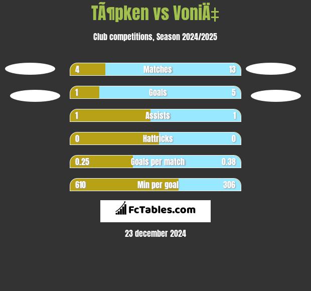 TÃ¶pken vs VoniÄ‡ h2h player stats