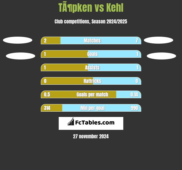 TÃ¶pken vs Kehl h2h player stats