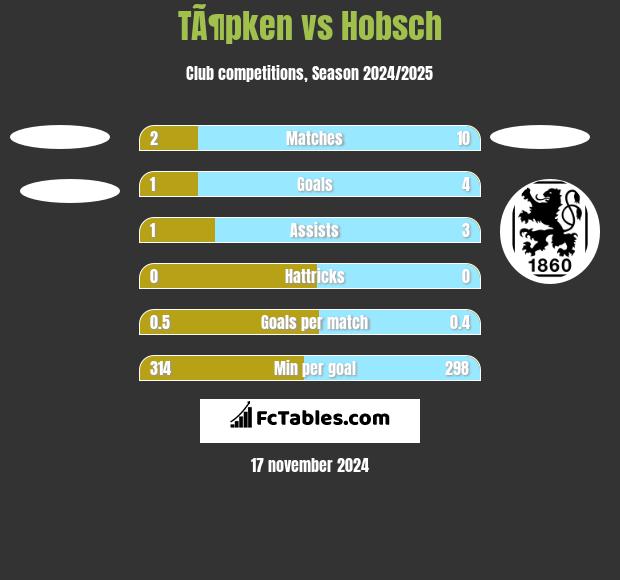 TÃ¶pken vs Hobsch h2h player stats