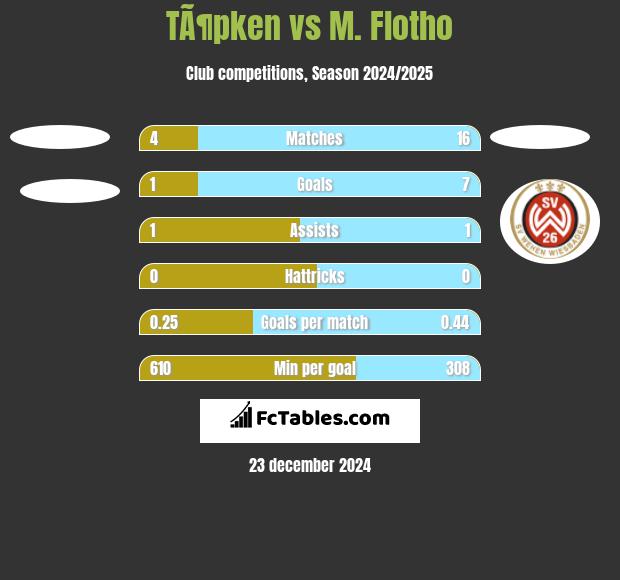 TÃ¶pken vs M. Flotho h2h player stats