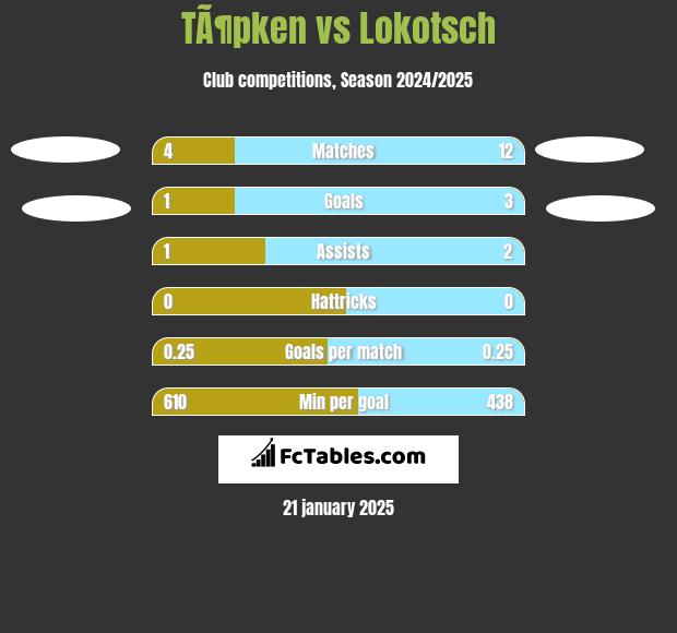 TÃ¶pken vs Lokotsch h2h player stats