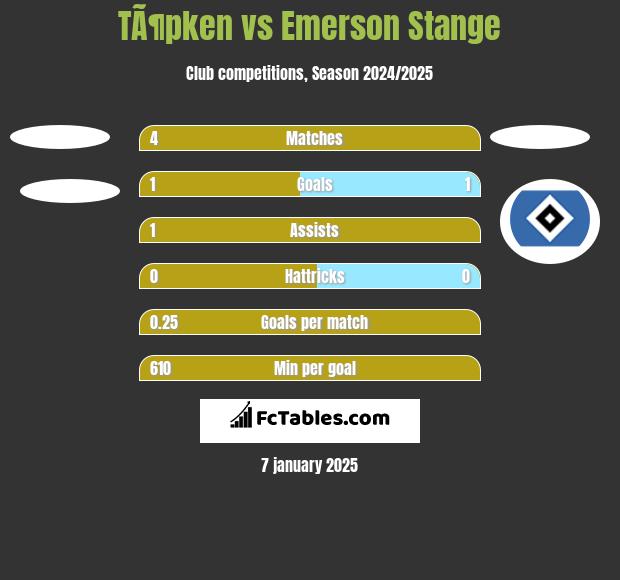 TÃ¶pken vs Emerson Stange h2h player stats