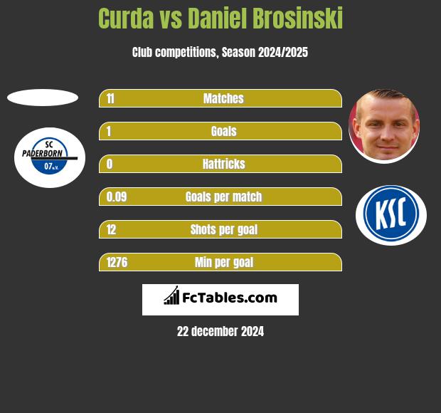 Curda vs Daniel Brosinski h2h player stats