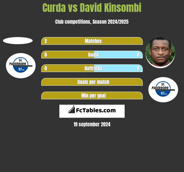 Curda vs David Kinsombi h2h player stats