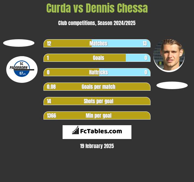 Curda vs Dennis Chessa h2h player stats