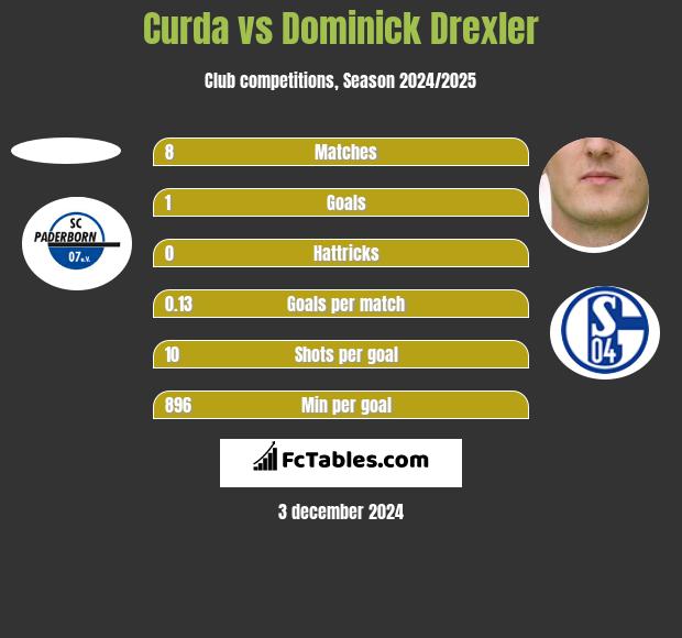 Curda vs Dominick Drexler h2h player stats