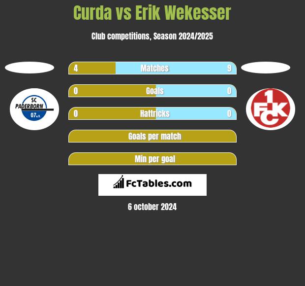 Curda vs Erik Wekesser h2h player stats