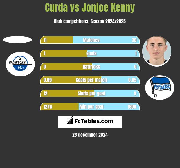 Curda vs Jonjoe Kenny h2h player stats