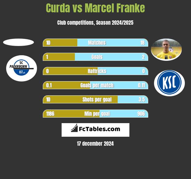 Curda vs Marcel Franke h2h player stats