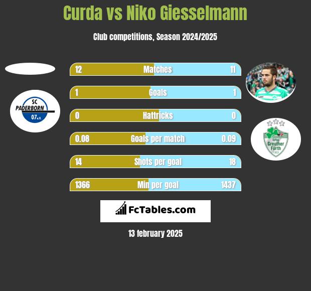 Curda vs Niko Giesselmann h2h player stats