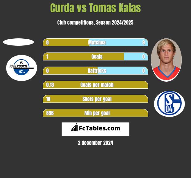 Curda vs Tomas Kalas h2h player stats