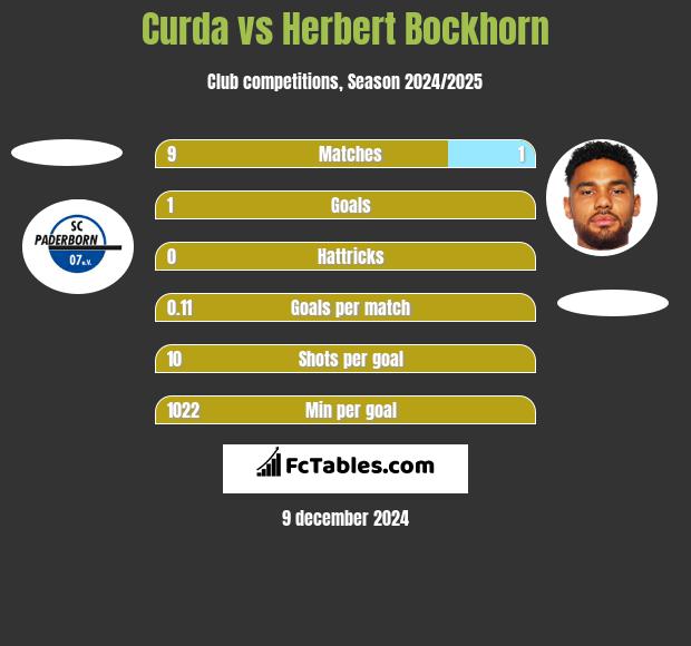 Curda vs Herbert Bockhorn h2h player stats