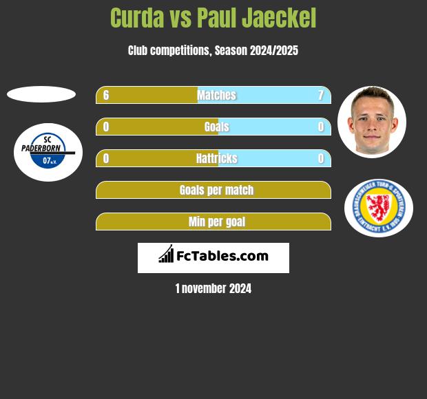 Curda vs Paul Jaeckel h2h player stats