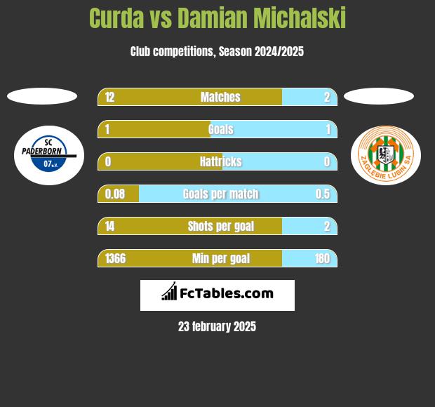 Curda vs Damian Michalski h2h player stats