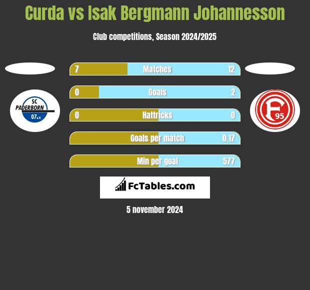 Curda vs Isak Bergmann Johannesson h2h player stats