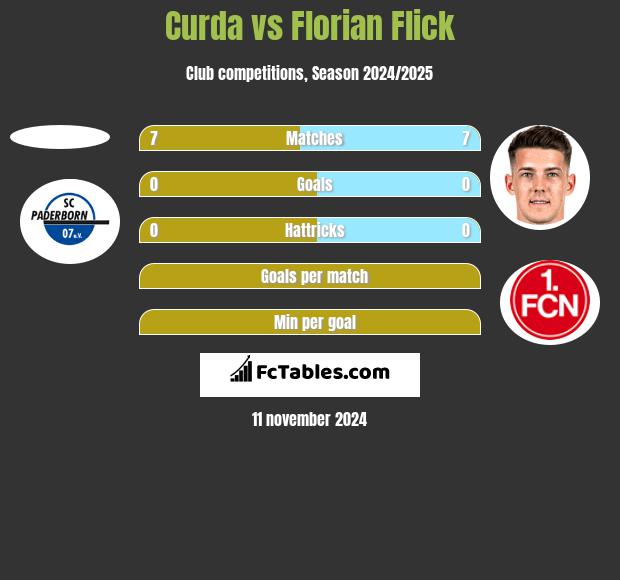 Curda vs Florian Flick h2h player stats