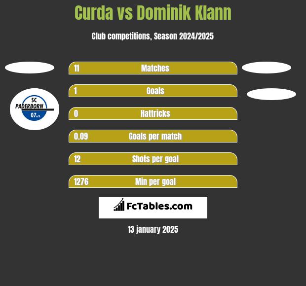 Curda vs Dominik Klann h2h player stats