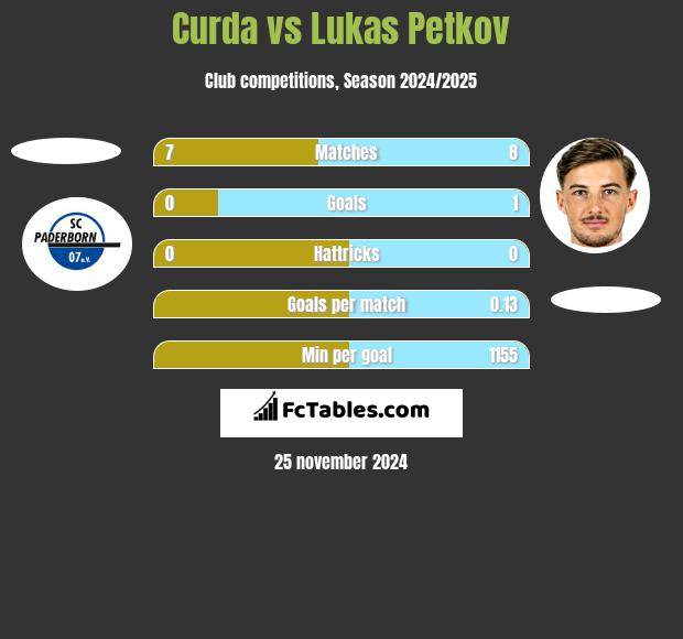 Curda vs Lukas Petkov h2h player stats