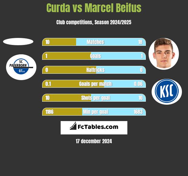 Curda vs Marcel Beifus h2h player stats