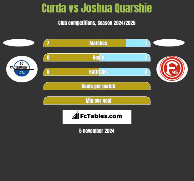 Curda vs Joshua Quarshie h2h player stats