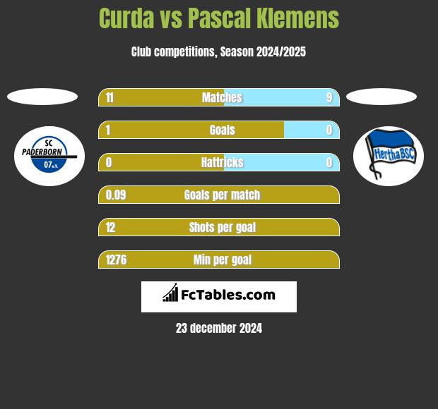 Curda vs Pascal Klemens h2h player stats