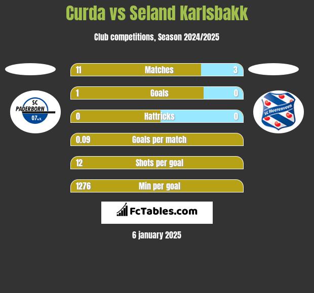 Curda vs Seland Karlsbakk h2h player stats