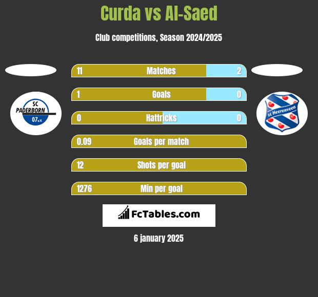 Curda vs Al-Saed h2h player stats