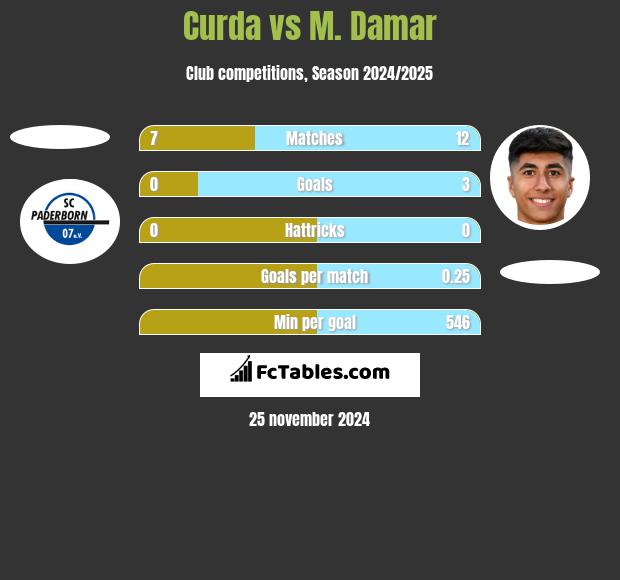 Curda vs M. Damar h2h player stats