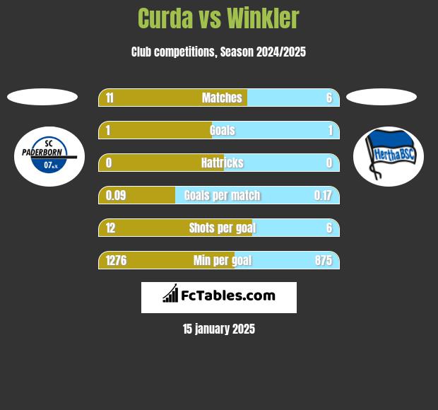 Curda vs Winkler h2h player stats