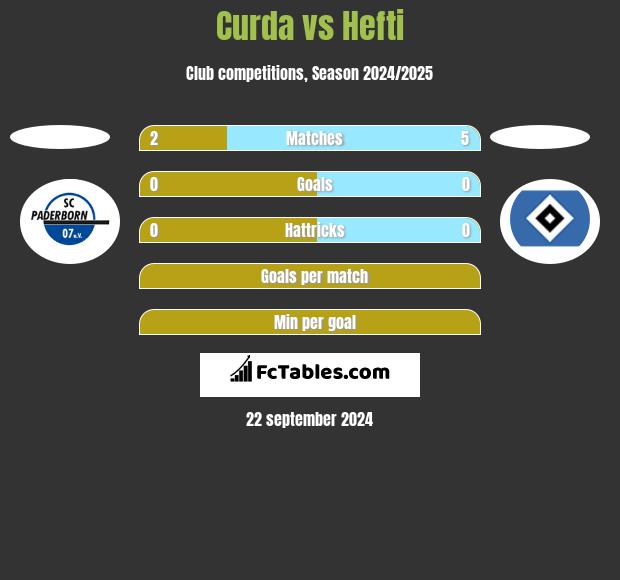 Curda vs Hefti h2h player stats