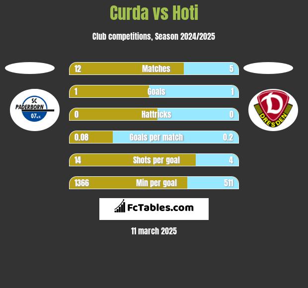 Curda vs Hoti h2h player stats