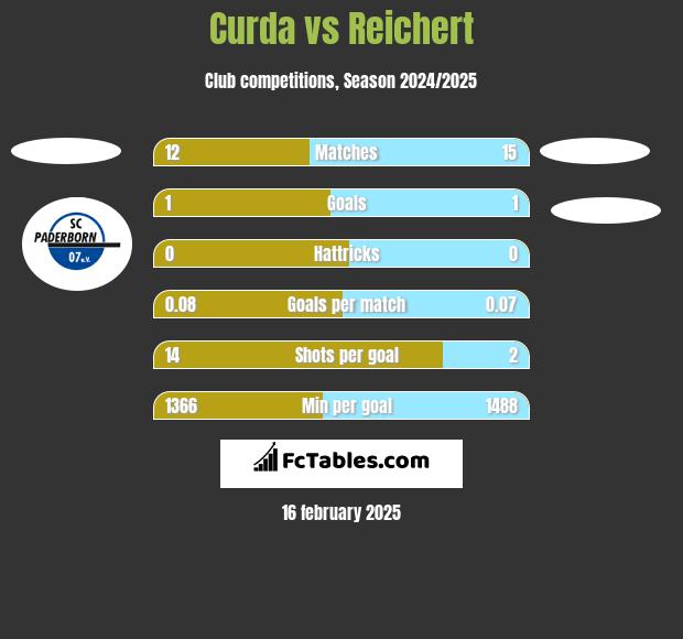 Curda vs Reichert h2h player stats