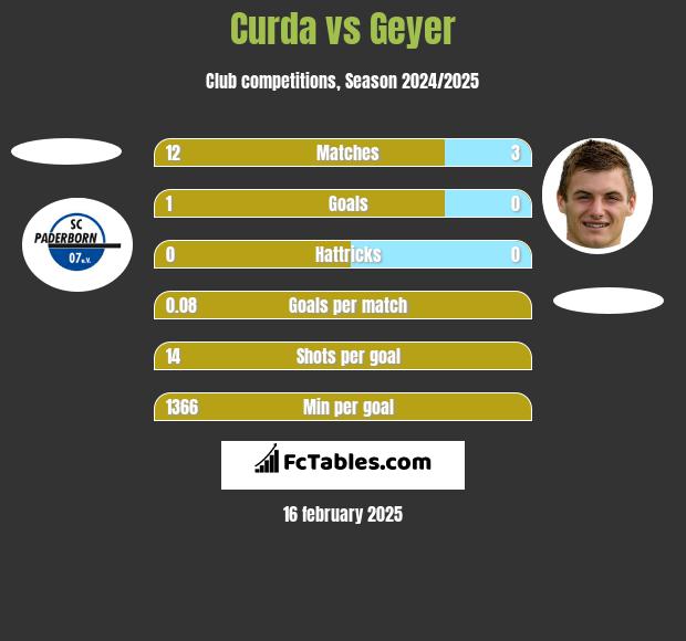 Curda vs Geyer h2h player stats