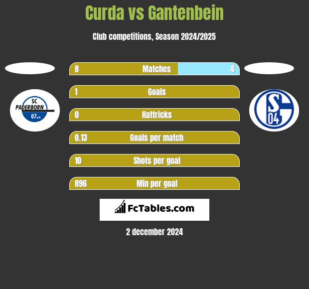 Curda vs Gantenbein h2h player stats