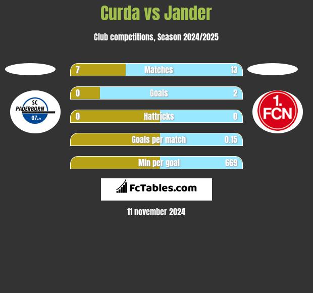 Curda vs Jander h2h player stats