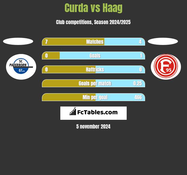 Curda vs Haag h2h player stats