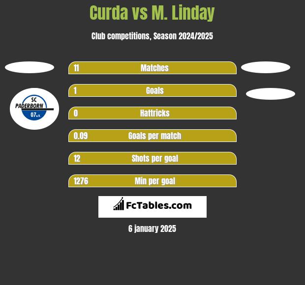 Curda vs M. Linday h2h player stats