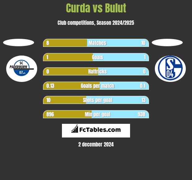 Curda vs Bulut h2h player stats