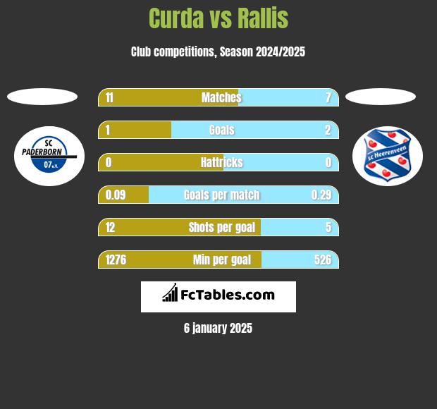 Curda vs Rallis h2h player stats