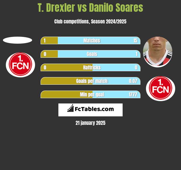 T. Drexler vs Danilo Soares h2h player stats