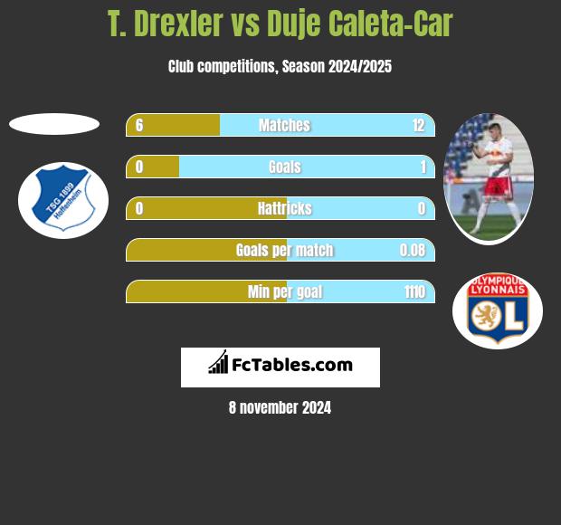 T. Drexler vs Duje Caleta-Car h2h player stats