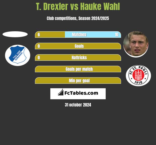 T. Drexler vs Hauke Wahl h2h player stats