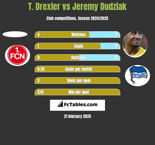 T. Drexler vs Jeremy Dudziak h2h player stats