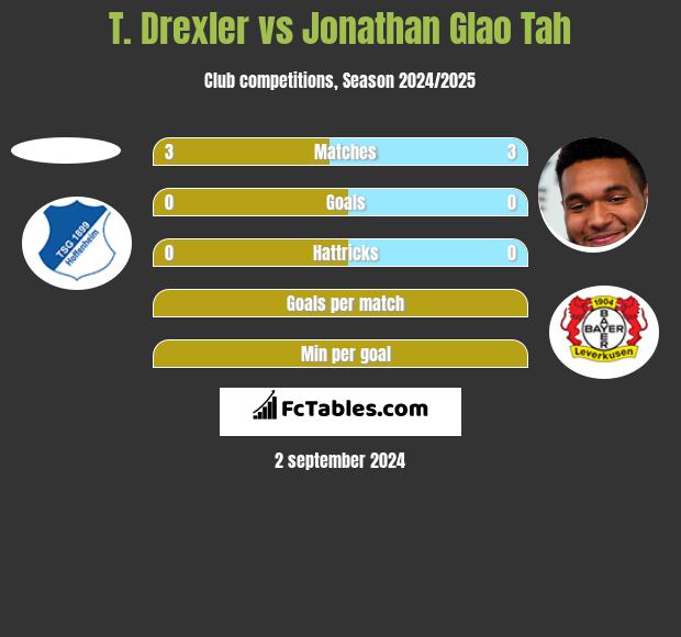 T. Drexler vs Jonathan Glao Tah h2h player stats