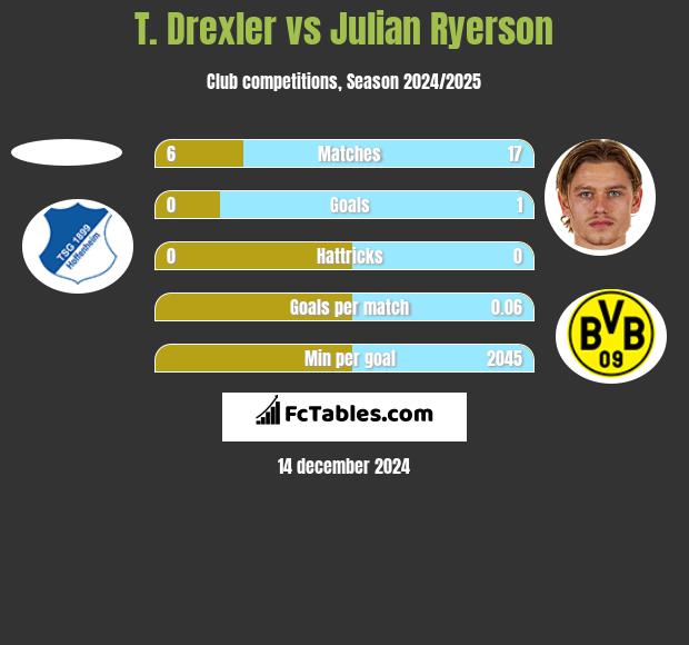 T. Drexler vs Julian Ryerson h2h player stats