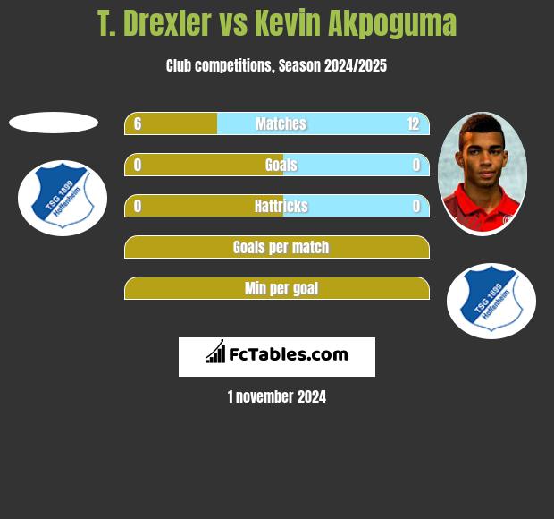 T. Drexler vs Kevin Akpoguma h2h player stats