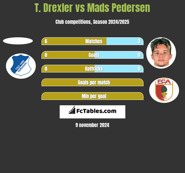 T. Drexler vs Mads Pedersen h2h player stats