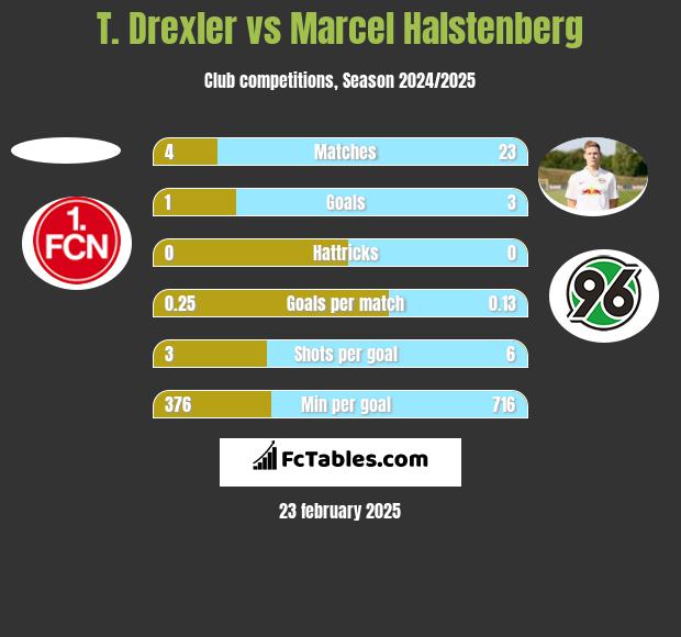 T. Drexler vs Marcel Halstenberg h2h player stats