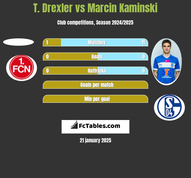 T. Drexler vs Marcin Kamiński h2h player stats